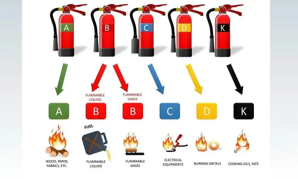 What Do the Symbols on a Fire Extinguisher Indicate